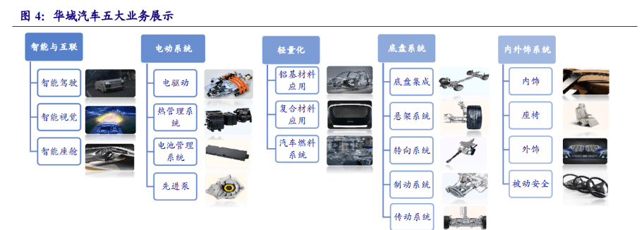 华域汽车 智能化+电动化+轻量化合力突围，汽车零部件龙头的进阶之路
